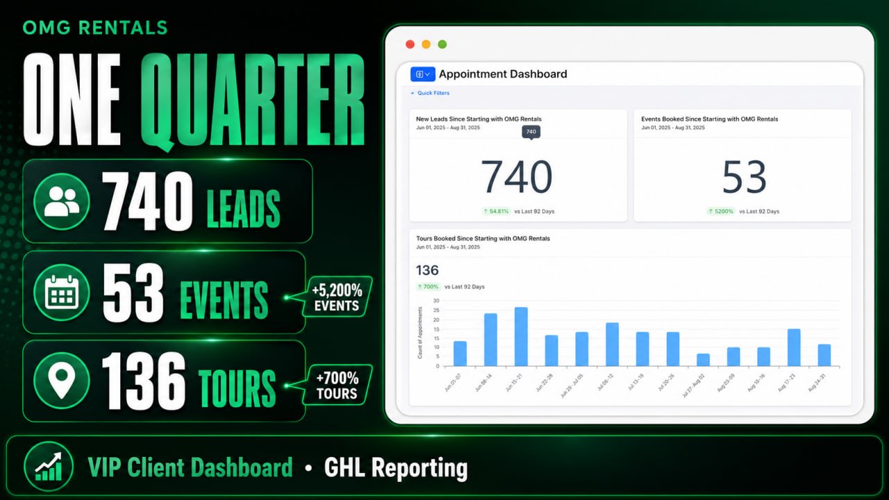 A client dashboard showing 740 leads, 136 tours and 53 events booked in one quarter